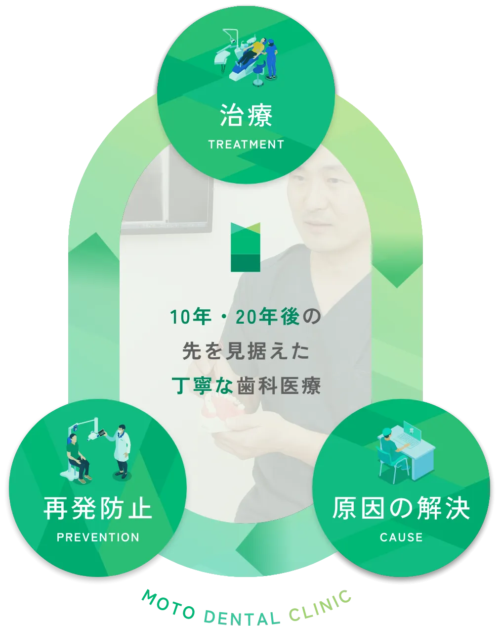 10年後・20年後の先を見据えた丁寧な歯科医療